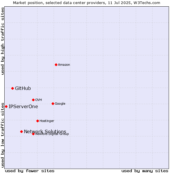 Market position of Network Solutions vs. GitHub vs. IPServerOne