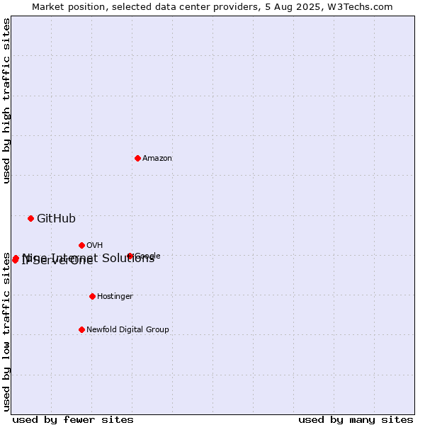 Market position of GitHub vs. Nine Internet Solutions vs. IPServerOne