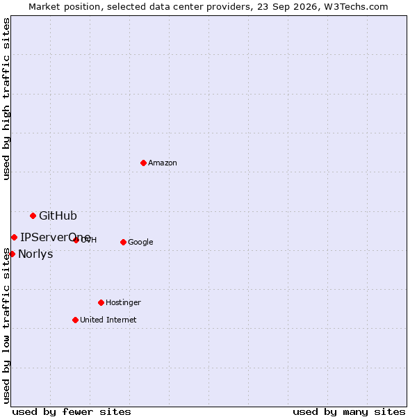Market position of GitHub vs. IPServerOne vs. Norlys