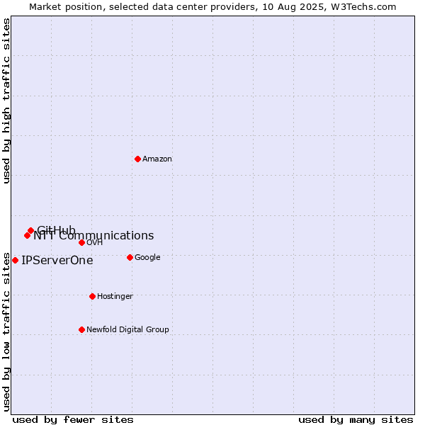Market position of GitHub vs. NTT Communications vs. IPServerOne