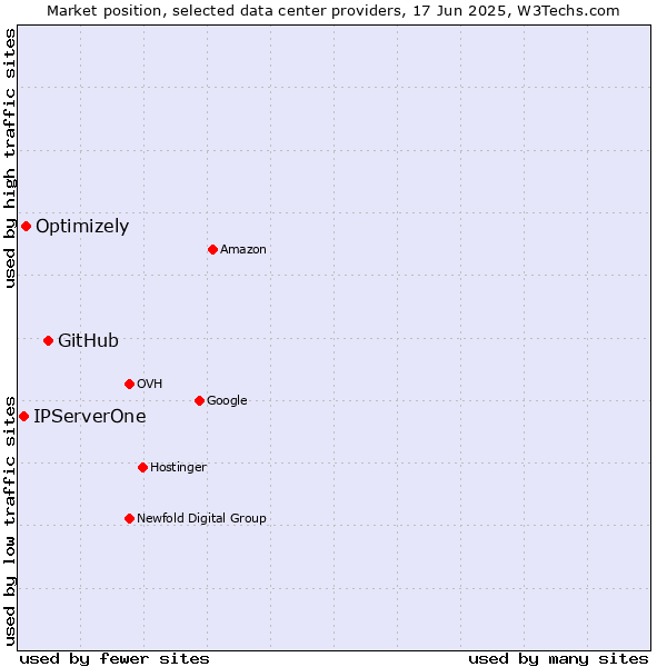 Market position of GitHub vs. Optimizely vs. IPServerOne