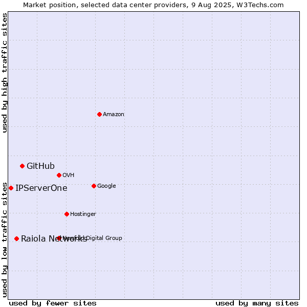 Market position of GitHub vs. Raiola Networks vs. IPServerOne