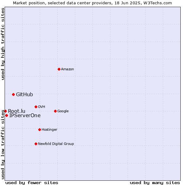 Market position of GitHub vs. IPServerOne vs. Root.lu
