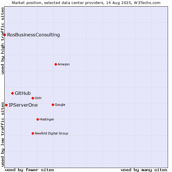 Market position of GitHub vs. IPServerOne vs. RosBusinessConsulting