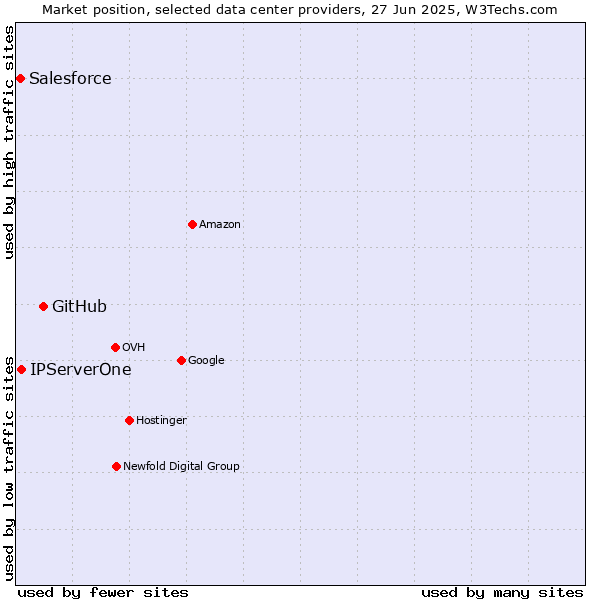 Market position of GitHub vs. IPServerOne vs. Salesforce