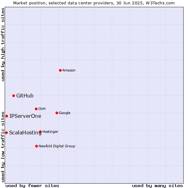 Market position of GitHub vs. IPServerOne vs. ScalaHosting