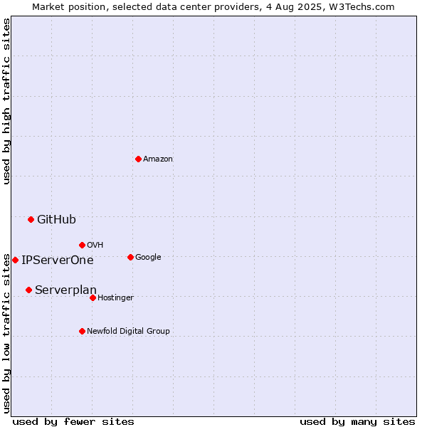 Market position of GitHub vs. Serverplan vs. IPServerOne