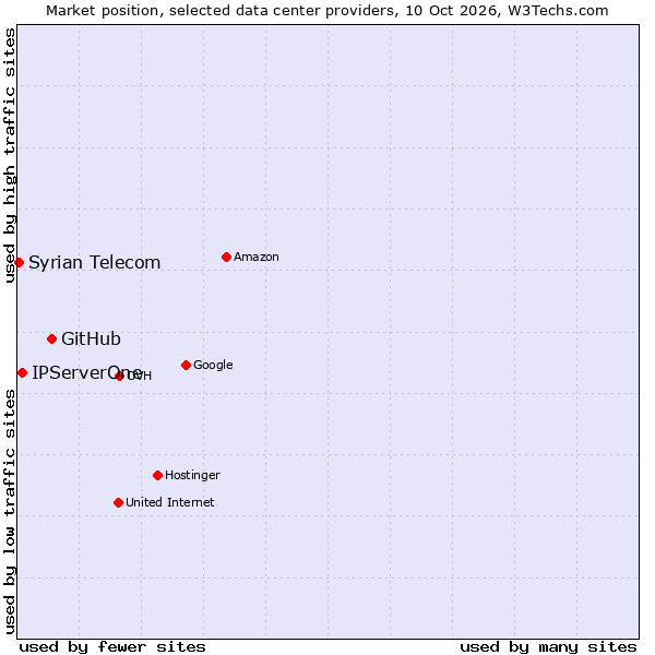 Market position of GitHub vs. IPServerOne vs. Syrian Telecom