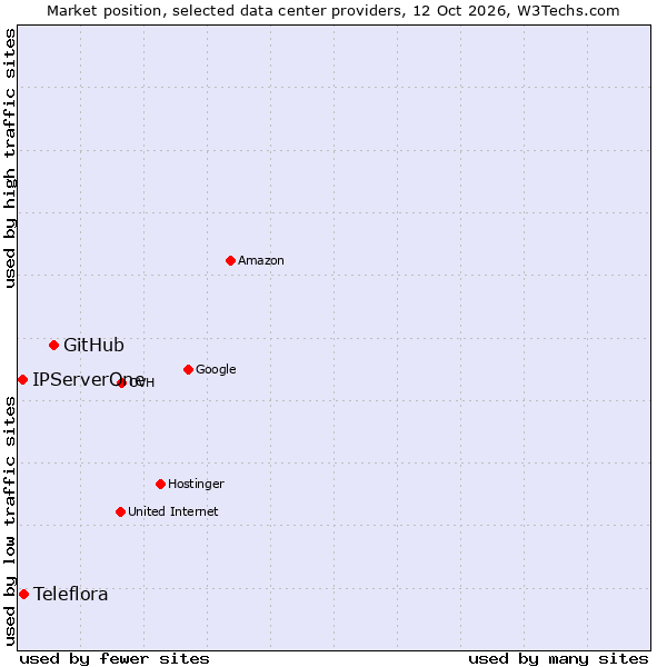 Market position of GitHub vs. Teleflora vs. IPServerOne