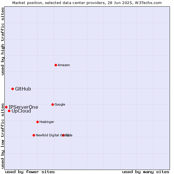 Market position of GitHub vs. UpCloud vs. IPServerOne