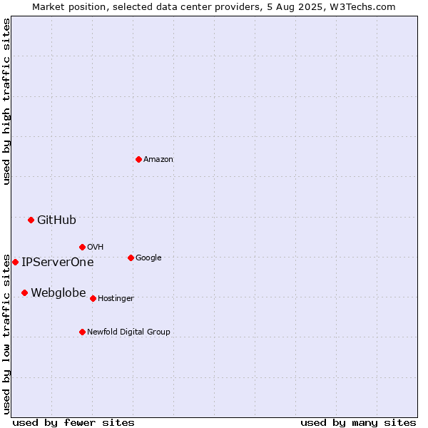 Market position of GitHub vs. Webglobe vs. IPServerOne