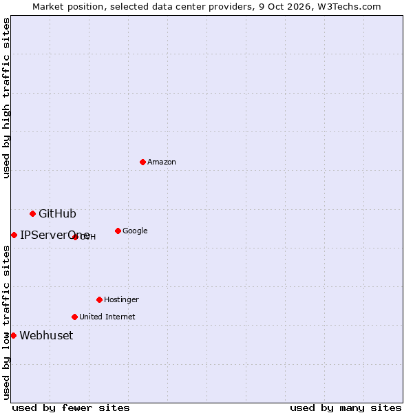 Market position of GitHub vs. IPServerOne vs. Webhuset