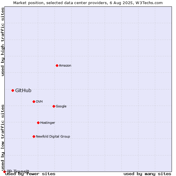 Market position of GitHub vs. IP Transit