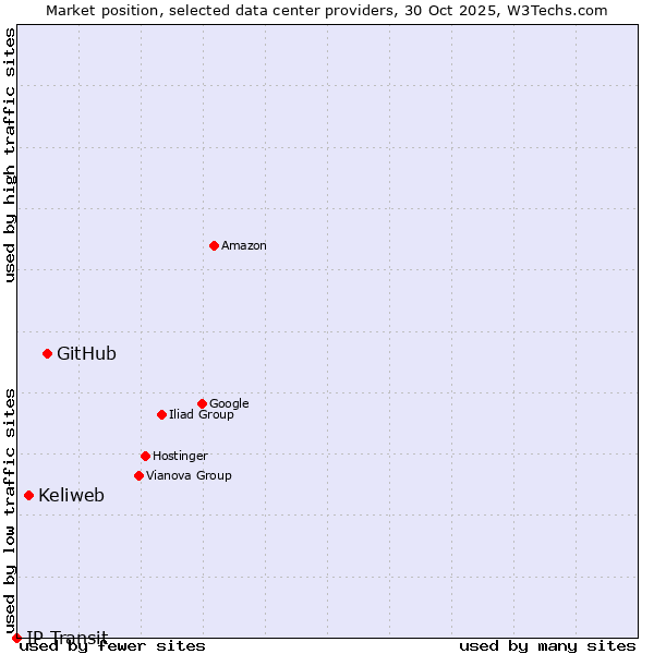 Market position of GitHub vs. Keliweb vs. IP Transit
