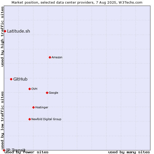 Market position of GitHub vs. Latitude.sh vs. IP Transit