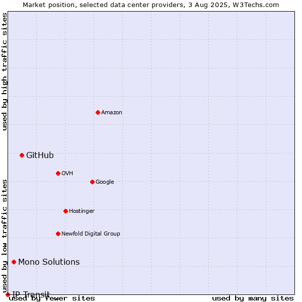 Market position of GitHub vs. Mono Solutions vs. IP Transit