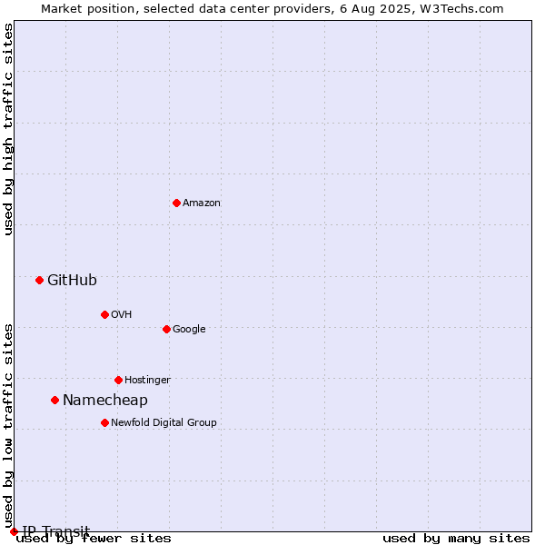 Market position of Namecheap vs. GitHub vs. IP Transit