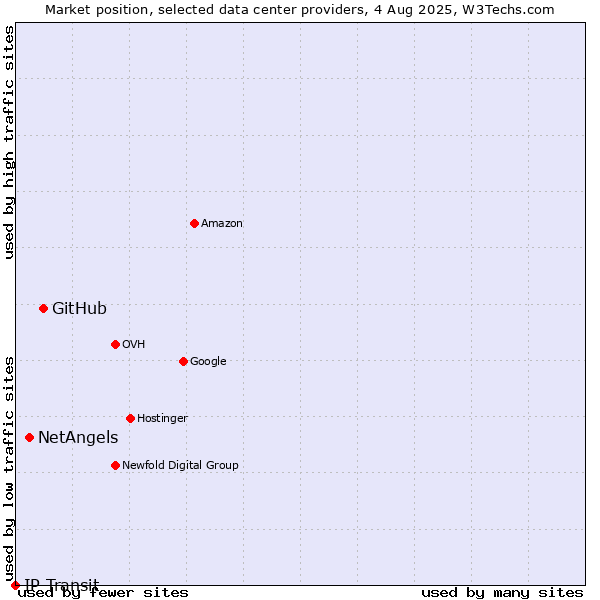 Market position of GitHub vs. NetAngels vs. IP Transit