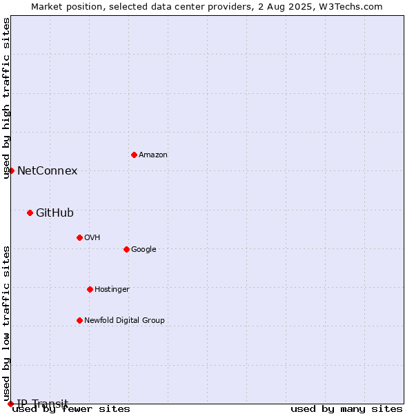 Market position of GitHub vs. NetConnex vs. IP Transit