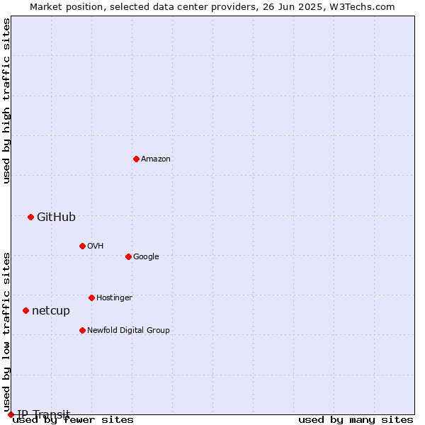 Market position of GitHub vs. netcup vs. IP Transit