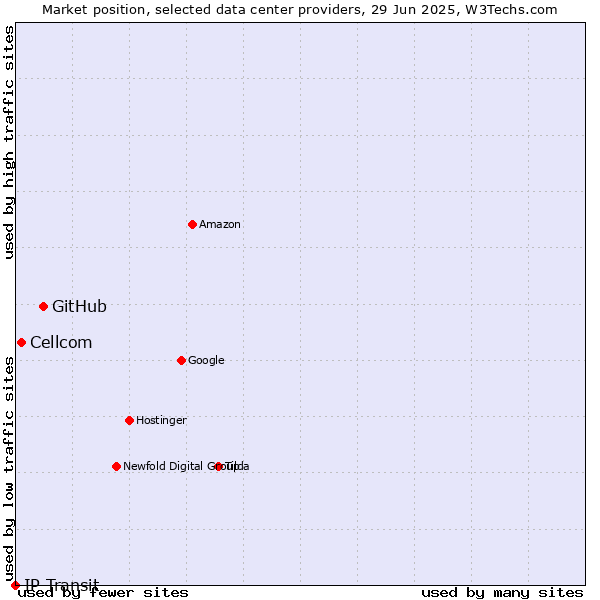 Market position of GitHub vs. Cellcom vs. IP Transit
