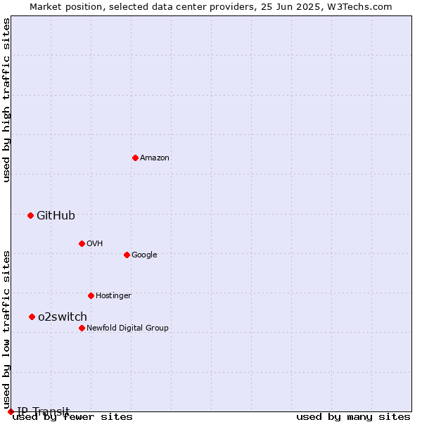 Market position of o2switch vs. GitHub vs. IP Transit