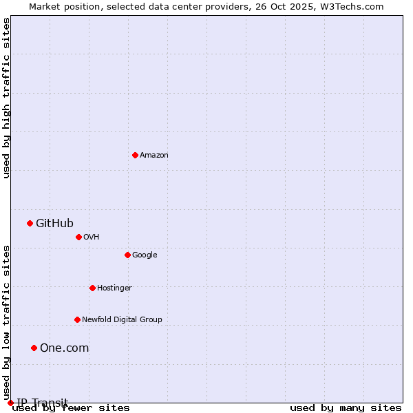 Market position of One.com vs. GitHub vs. IP Transit