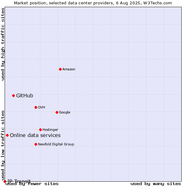 Market position of GitHub vs. Online data services vs. IP Transit