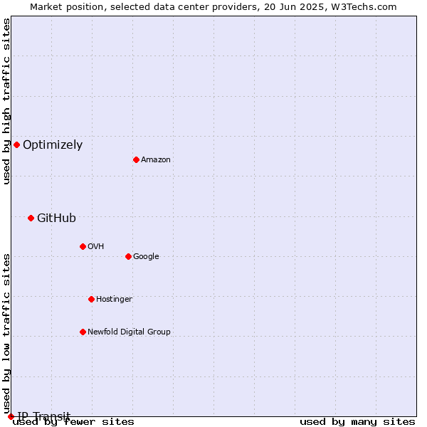 Market position of GitHub vs. Optimizely vs. IP Transit