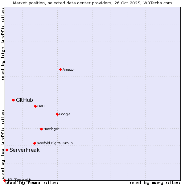 Market position of GitHub vs. ServerFreak vs. IP Transit
