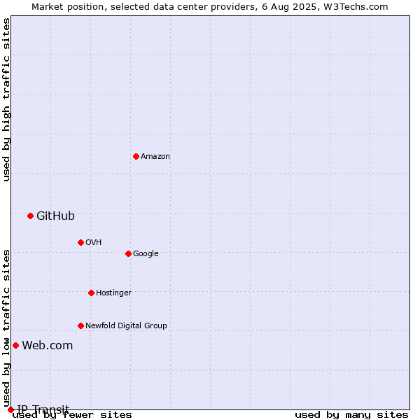 Market position of GitHub vs. Web.com vs. IP Transit