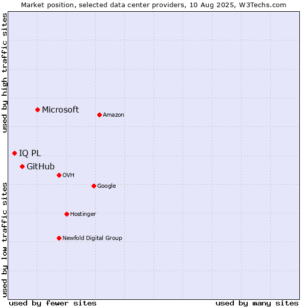 Market position of Microsoft vs. GitHub vs. IQ PL