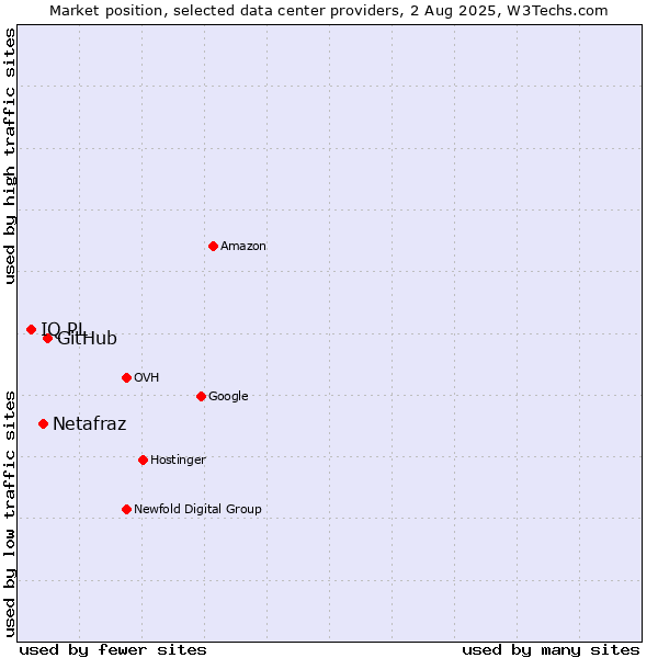Market position of GitHub vs. Netafraz vs. IQ PL