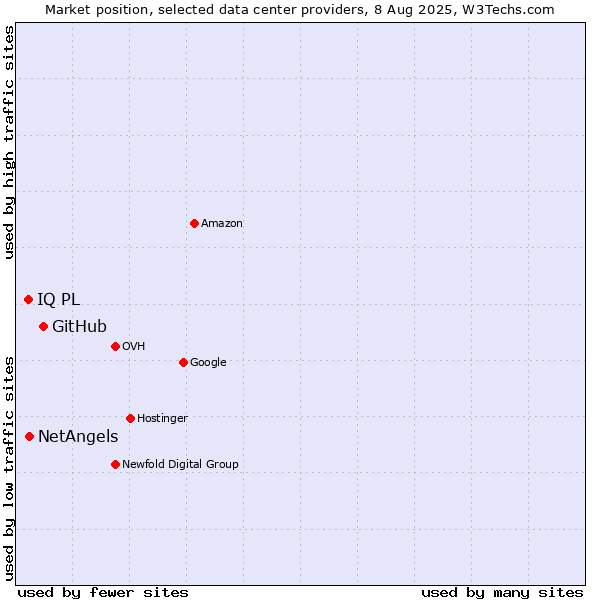 Market position of GitHub vs. NetAngels vs. IQ PL