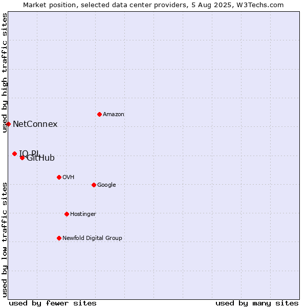 Market position of GitHub vs. IQ PL vs. NetConnex