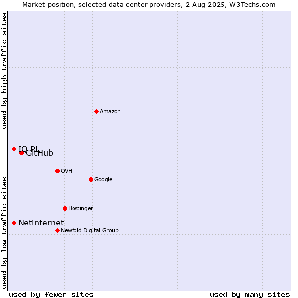 Market position of GitHub vs. Netinternet vs. IQ PL