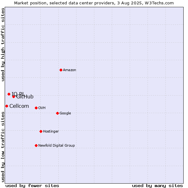 Market position of GitHub vs. IQ PL vs. Cellcom