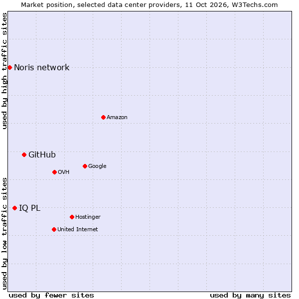 Market position of GitHub vs. IQ PL vs. Noris network