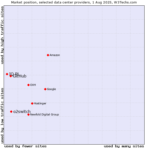 Market position of o2switch vs. GitHub vs. IQ PL