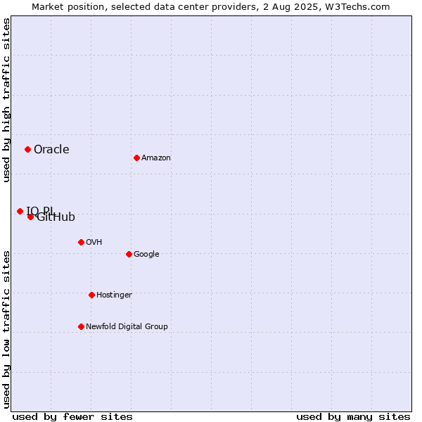 Market position of GitHub vs. Oracle vs. IQ PL