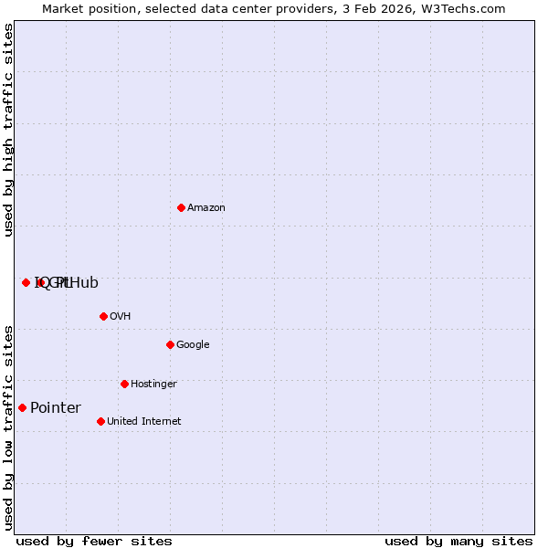 Market position of GitHub vs. IQ PL vs. Pointer