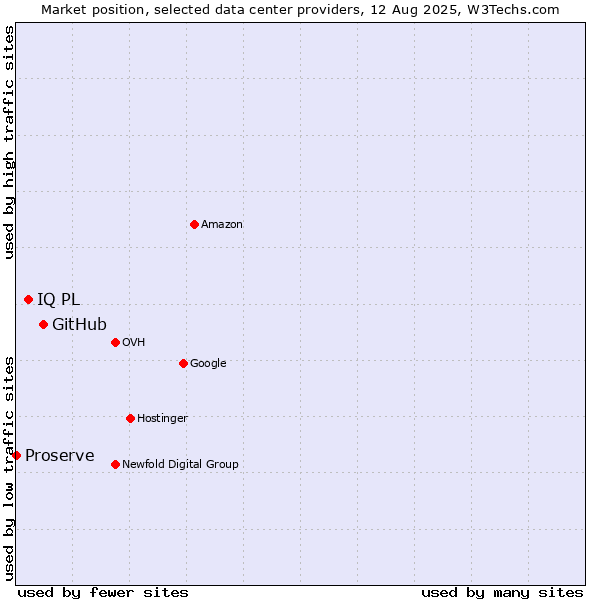 Market position of GitHub vs. IQ PL vs. Proserve