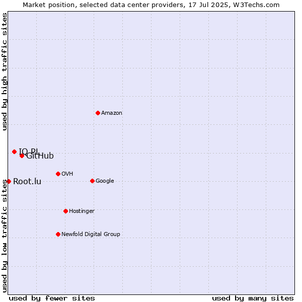 Market position of GitHub vs. IQ PL vs. Root.lu