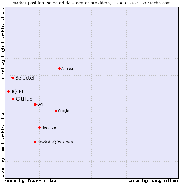 Market position of GitHub vs. Selectel vs. IQ PL