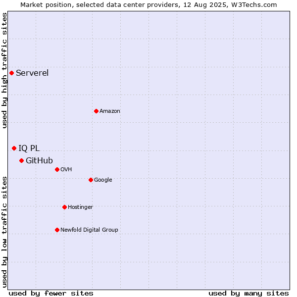 Market position of GitHub vs. IQ PL vs. Serverel