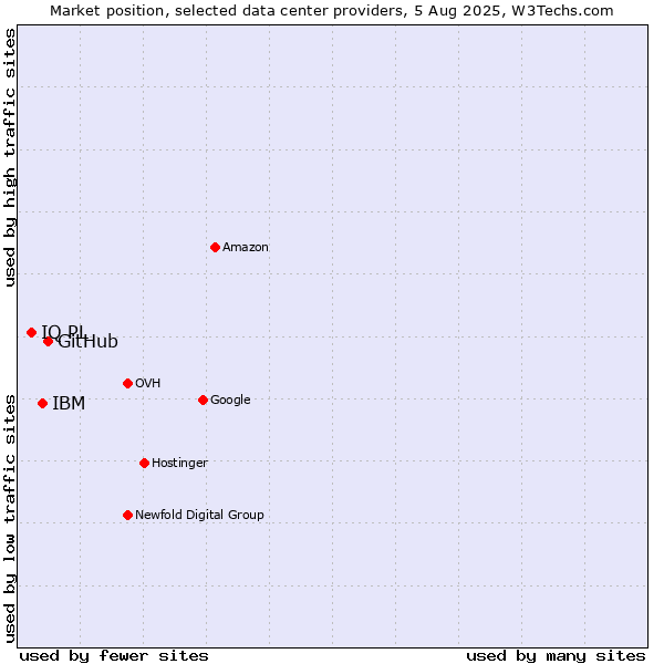 Market position of GitHub vs. IBM vs. IQ PL