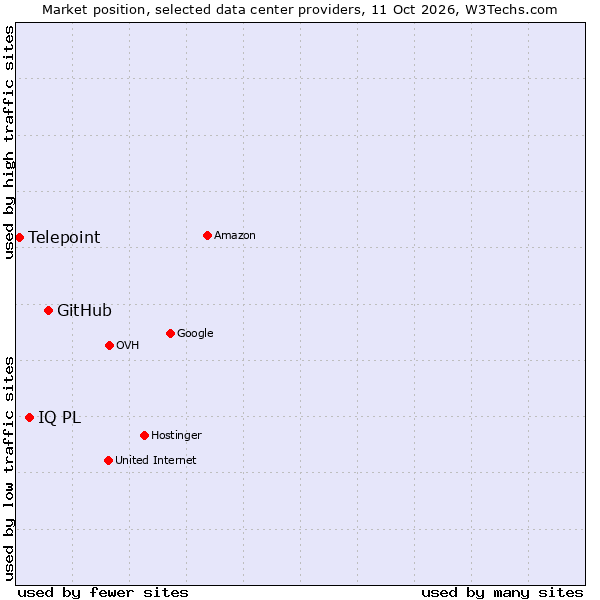 Market position of GitHub vs. IQ PL vs. Telepoint