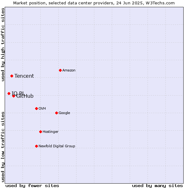 Market position of GitHub vs. Tencent vs. IQ PL