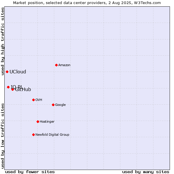 Market position of GitHub vs. IQ PL vs. UCloud