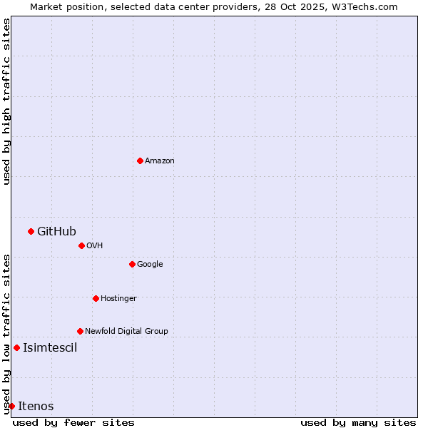 Market position of GitHub vs. Isimtescil vs. Itenos